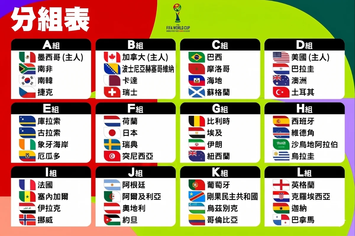 2026 世界盃分組名單:A 組到 L 組完整球隊列表
