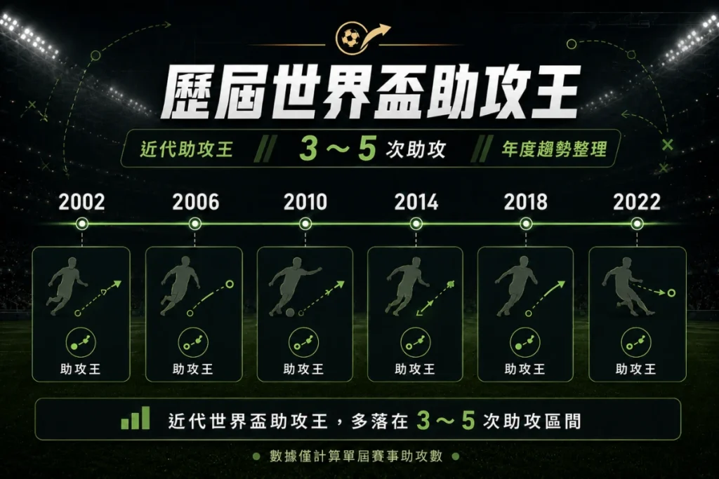 歷屆世界盃助攻王整理,介紹近代助攻王與助攻數趨勢。