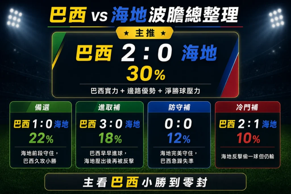 巴西 vs 海地波膽整理，分析主推 2 比 0、備選 1 比 0、進取 3 比 0 與冷門補防方向。