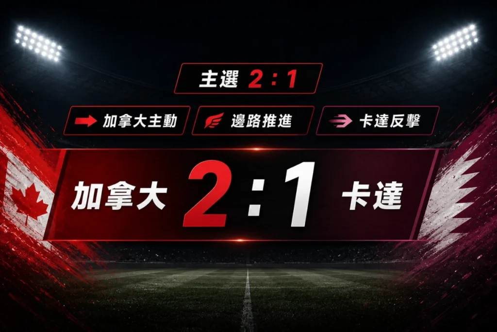 加拿大 2 比 1 卡達主選方向,分析主動壓迫與雙方都有進球機會。