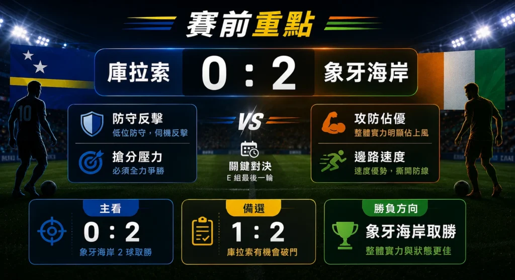 庫拉索對象牙海岸賽前預測,主看象牙海岸 2 比 0 取勝。