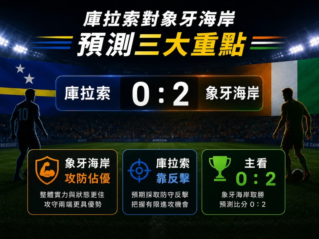 庫拉索對象牙海岸預測三大重點,象牙海岸攻防佔優。