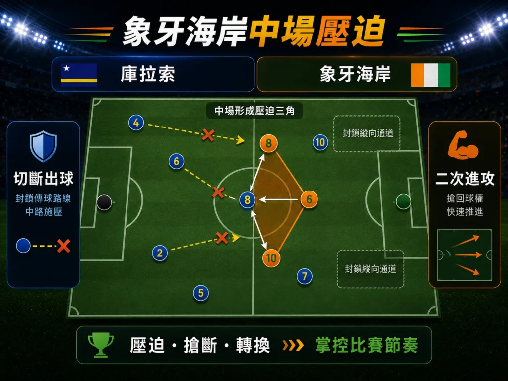 象牙海岸透過中場壓迫與搶斷,掌控比賽節奏。