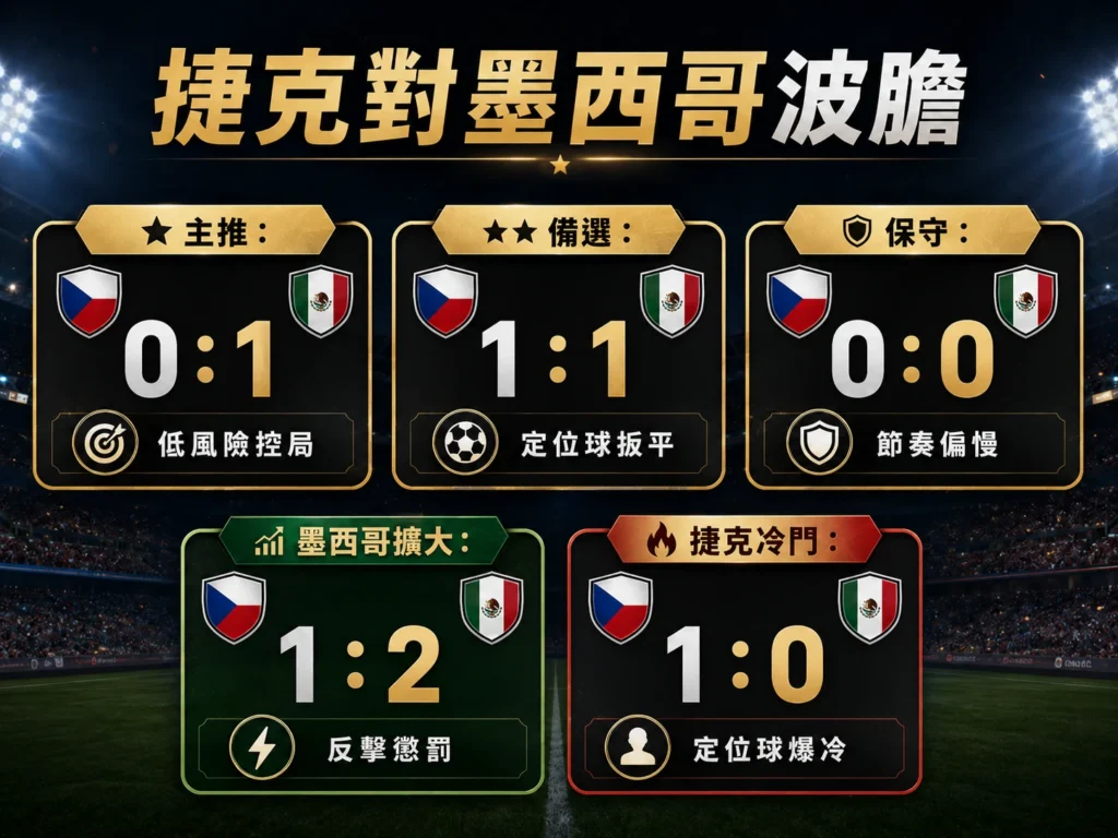 捷克對墨西哥波膽整理,主推 0 比 1,備選 1 比 1。