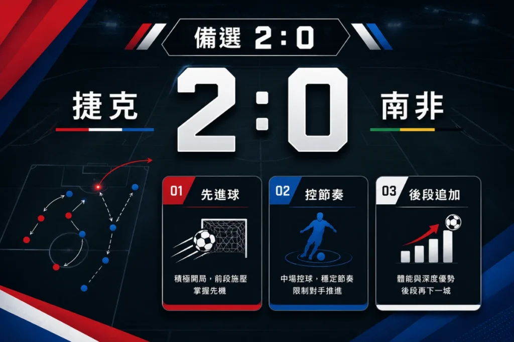 捷克 2 比 0 南非備選方向，分析捷克先進球後追加比分可能。