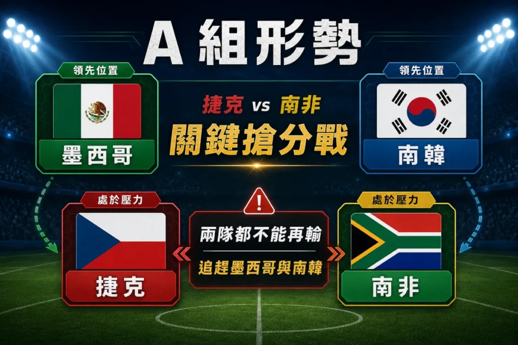 世界盃 A 組形勢整理，捷克 vs 南非是兩隊都不能再輸的關鍵搶分戰。