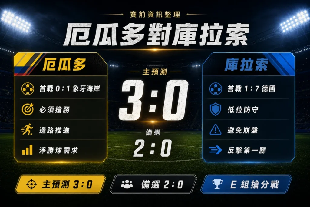 厄瓜多對庫拉索賽前資訊整理，包含主預測 3 比 0、備選 2 比 0 與 E 組形勢。
