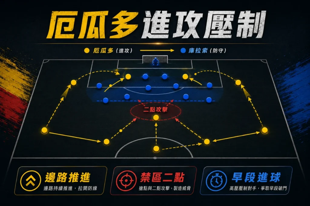 厄瓜多對庫拉索進攻分析，厄瓜多將靠邊路推進與禁區二點球製造壓力。