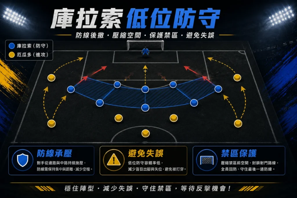 庫拉索對厄瓜多需要低位防守，但防線承壓與禁區保護是最大問題。