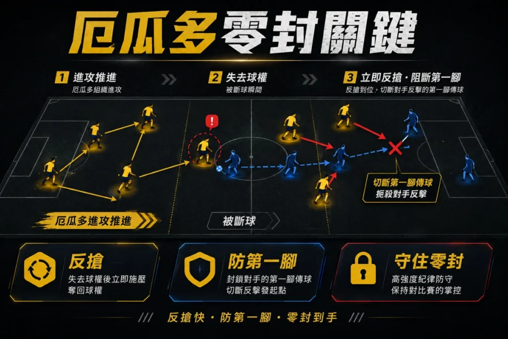 厄瓜多對庫拉索防守關鍵在於丟球後反搶，限制庫拉索反擊第一腳。
