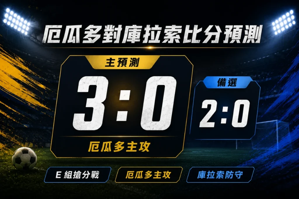 厄瓜多對庫拉索比分預測，主看厄瓜多 3 比 0 取勝，備選比分 2 比 0。