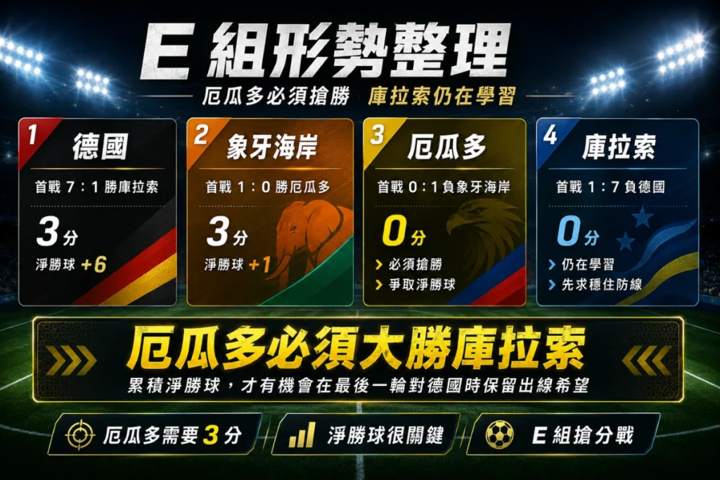 2026 世界盃 E 組形勢整理，分析厄瓜多必須搶勝、庫拉索仍在學習與淨勝球壓力。