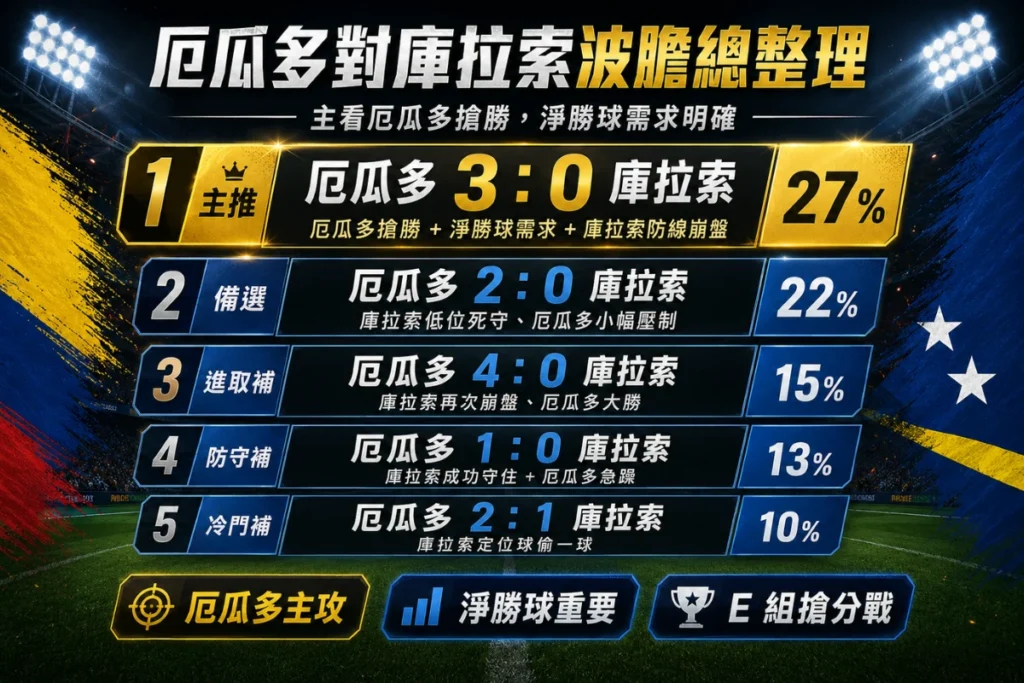 厄瓜多對庫拉索波膽整理，分析主推 3 比 0、備選 2 比 0、進取比分與冷門補防方向。