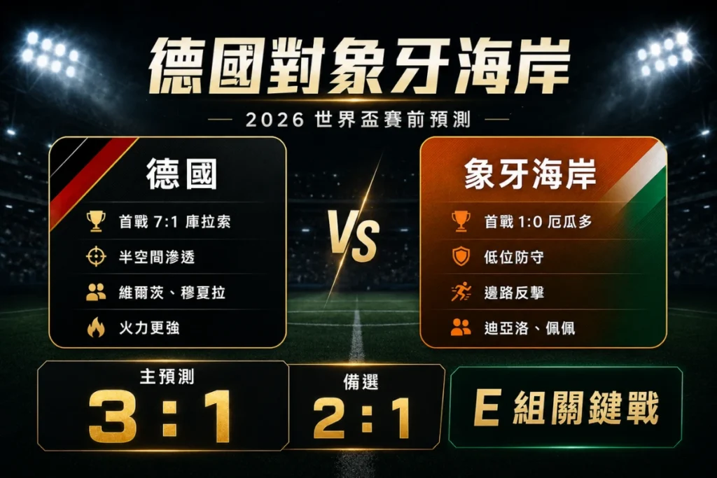 德國對象牙海岸賽前資訊整理,包含主預測 3 比 1、備選 2 比 1 與 E 組形勢。