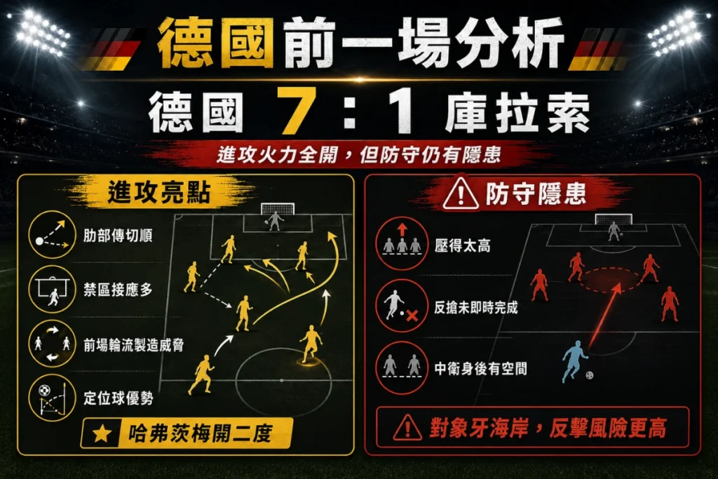 德國前一場 7 比 1 大勝庫拉索分析,整理進攻火力、肋部傳切、定位球優勢與防守反擊隱憂。