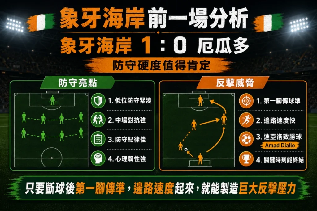 象牙海岸前一場 1 比 0 擊敗厄瓜多分析,整理低位防守、中場對抗、反擊速度與關鍵進球。