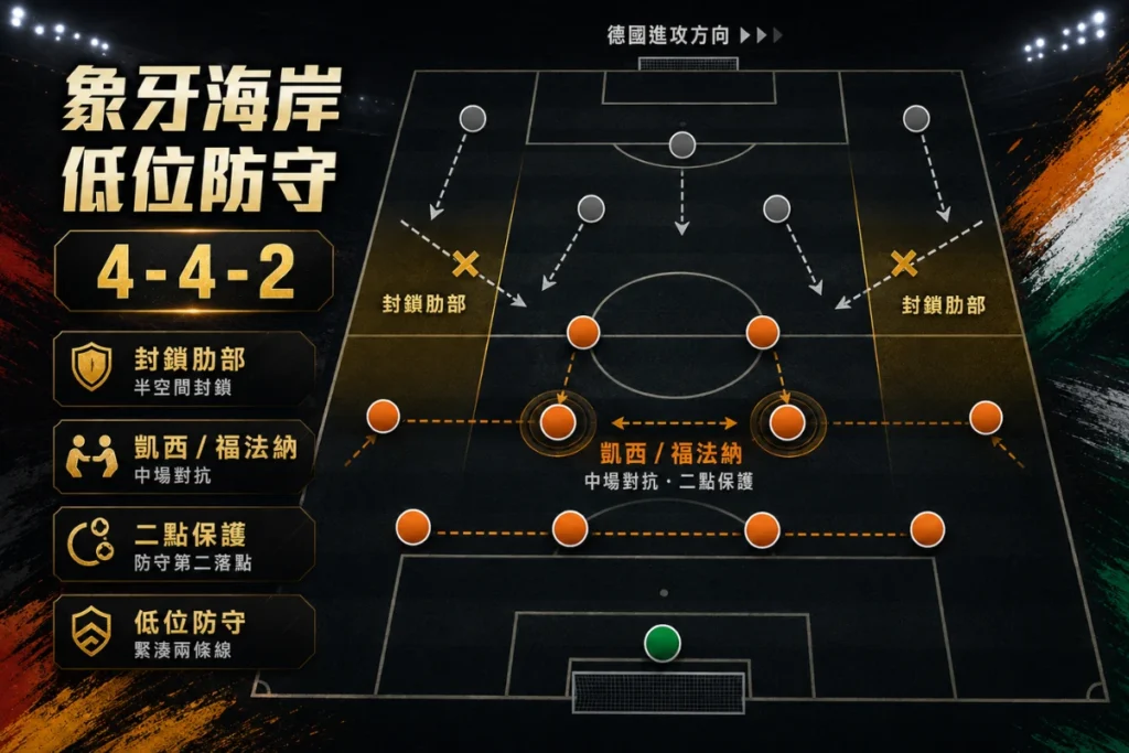 象牙海岸對德國的防守關鍵,在於 4-4-2 低位防守、封鎖肋部與中場對抗。