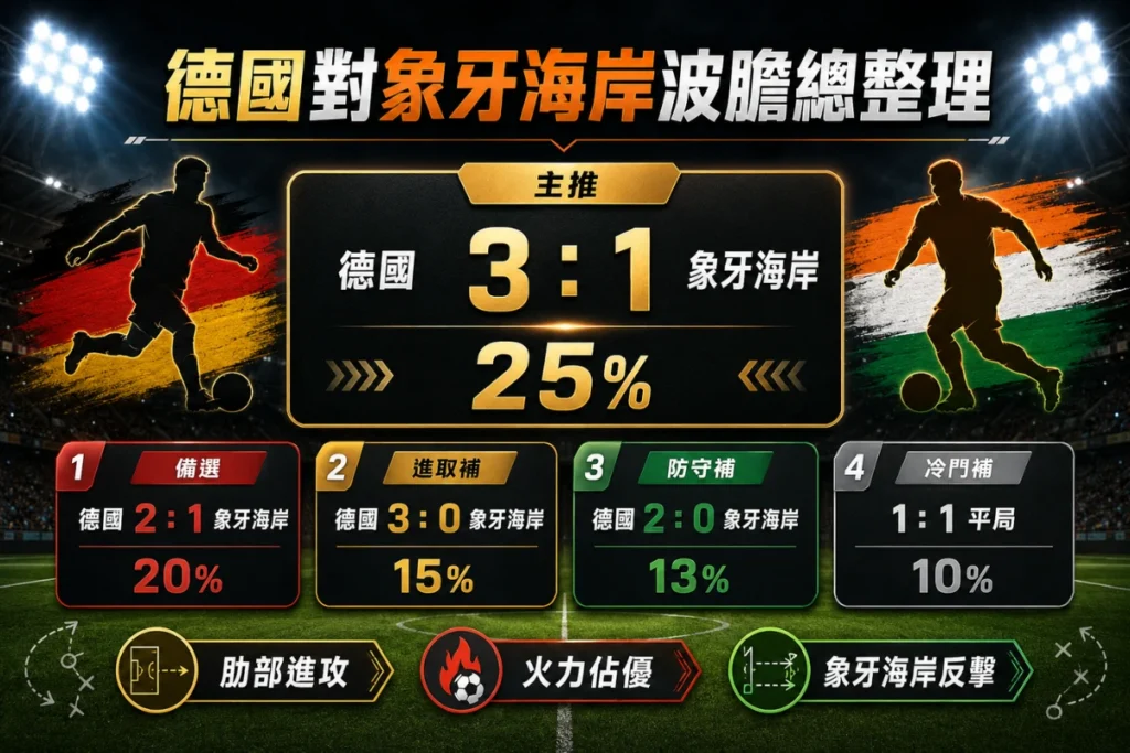 德國對象牙海岸波膽整理,分析主推 3 比 1、備選 2 比 1、進取比分與冷門補防方向。