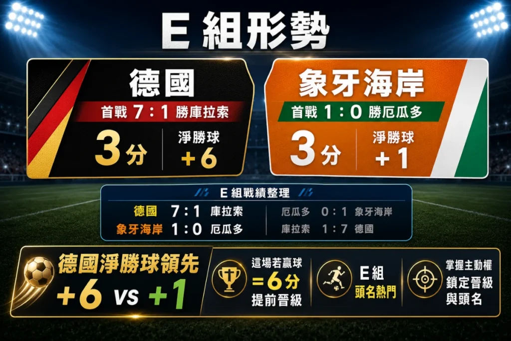2026 世界盃 E 組形勢說明,整理德國與象牙海岸首戰勝利、積分淨勝球與頭名爭奪。
