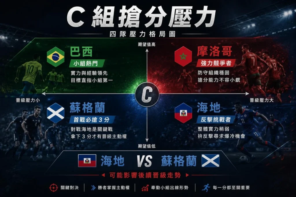 世界盃 C 組搶分壓力分析，整理巴西、摩洛哥、蘇格蘭與海地的小組定位。