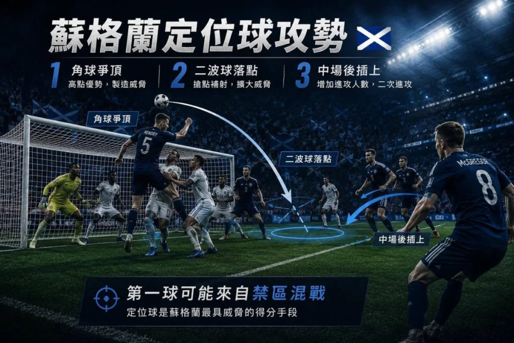 蘇格蘭定位球攻勢分析，整理角球爭頂、二波球與中場後插上威脅。