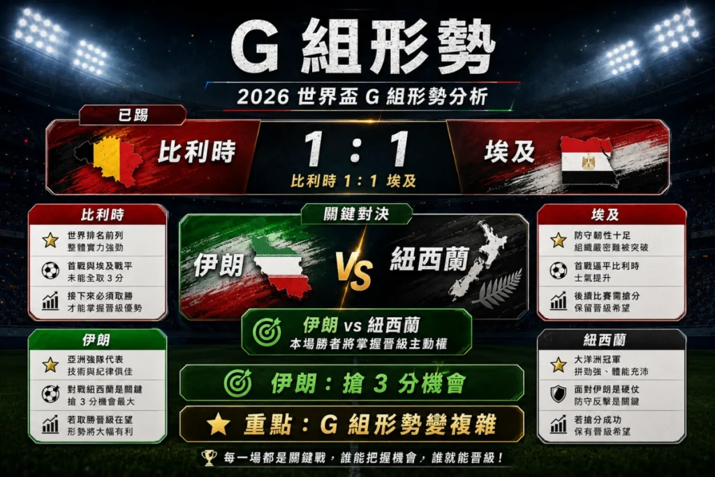 世界盃 G 組形勢分析，整理比利時戰平埃及後伊朗對紐西蘭的重要性。