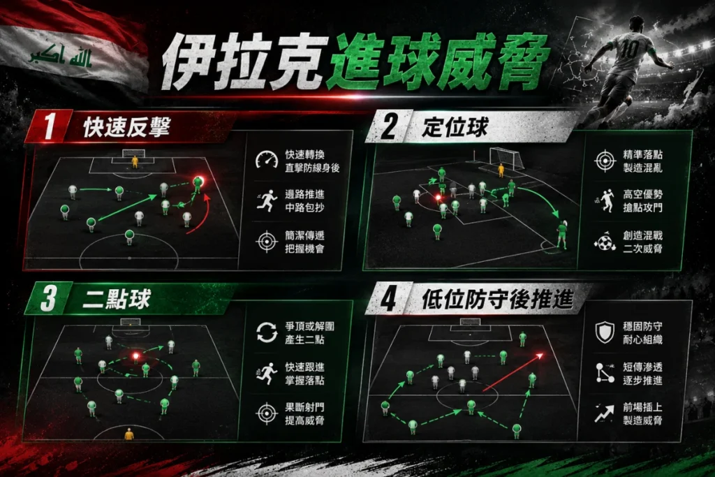 伊拉克進球威脅分析,整理快速反擊、定位球、二點球與低位防守後推進。