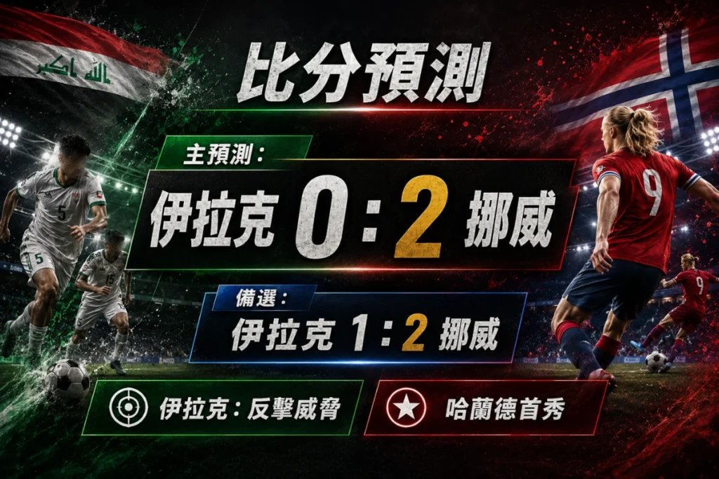 伊拉克對挪威比分預測,主看挪威 2 比 0 取勝,備選 2 比 1。