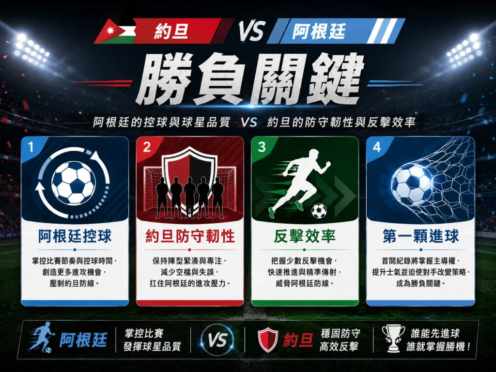 約旦對阿根廷勝負關鍵,分析阿根廷控球與球星品質對上約旦防守韌性與反擊效率。