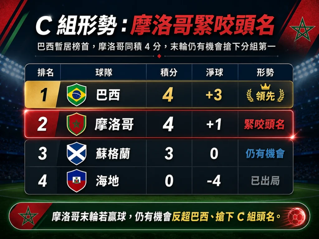 C 組形勢整理,摩洛哥同積 4 分緊咬巴西,末輪仍有機會爭小組第一。