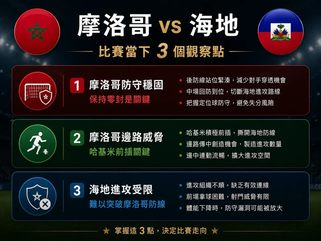摩洛哥對海地比賽三個觀察點,包含防守穩定、邊路威脅與海地進攻受限。