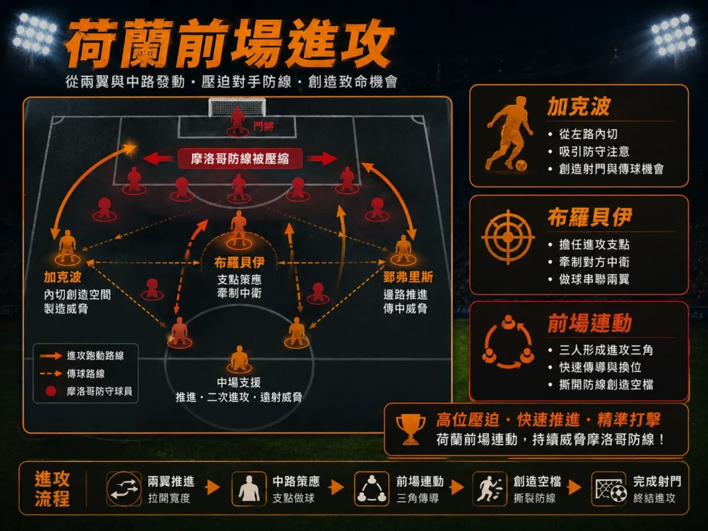 荷蘭前場進攻分析,透過兩翼與中路連動壓迫摩洛哥防線。