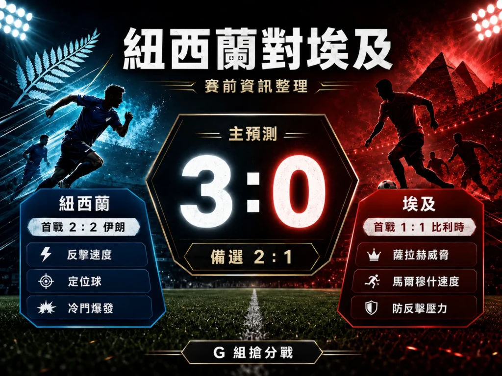 紐西蘭對埃及賽前資訊整理,包含主預測 3 比 0、備選 2 比 1 與 G 組形勢。