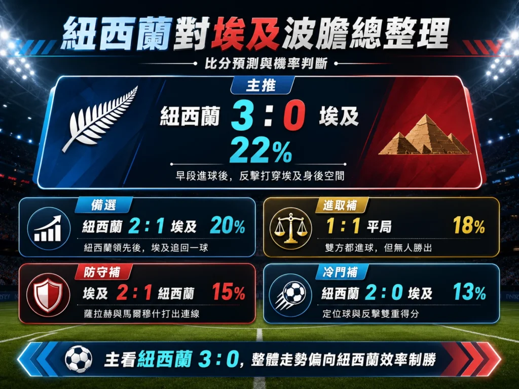 紐西蘭對埃及波膽整理,分析主推紐西蘭 3 比 0、備選 2 比 1、平局與冷門比分方向。