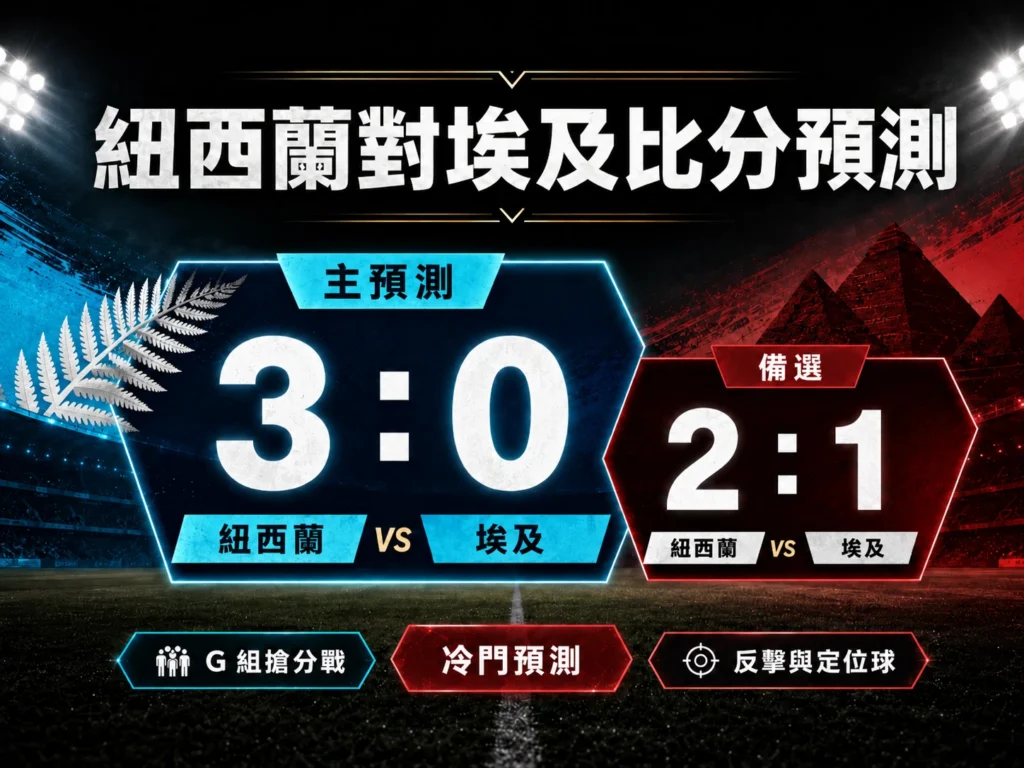 紐西蘭對埃及比分預測,主看紐西蘭 3 比 0 取勝,備選比分 2 比 1。