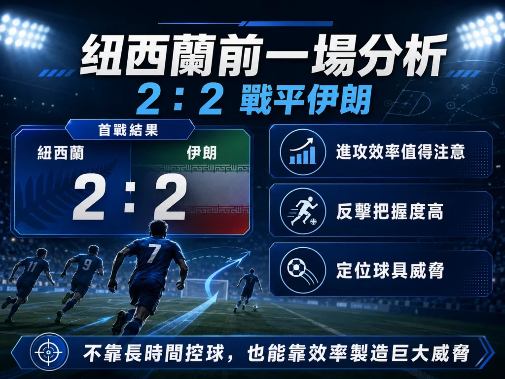 紐西蘭前一場 2 比 2 戰平伊朗分析,整理進攻效率、反擊威脅與定位球優勢。