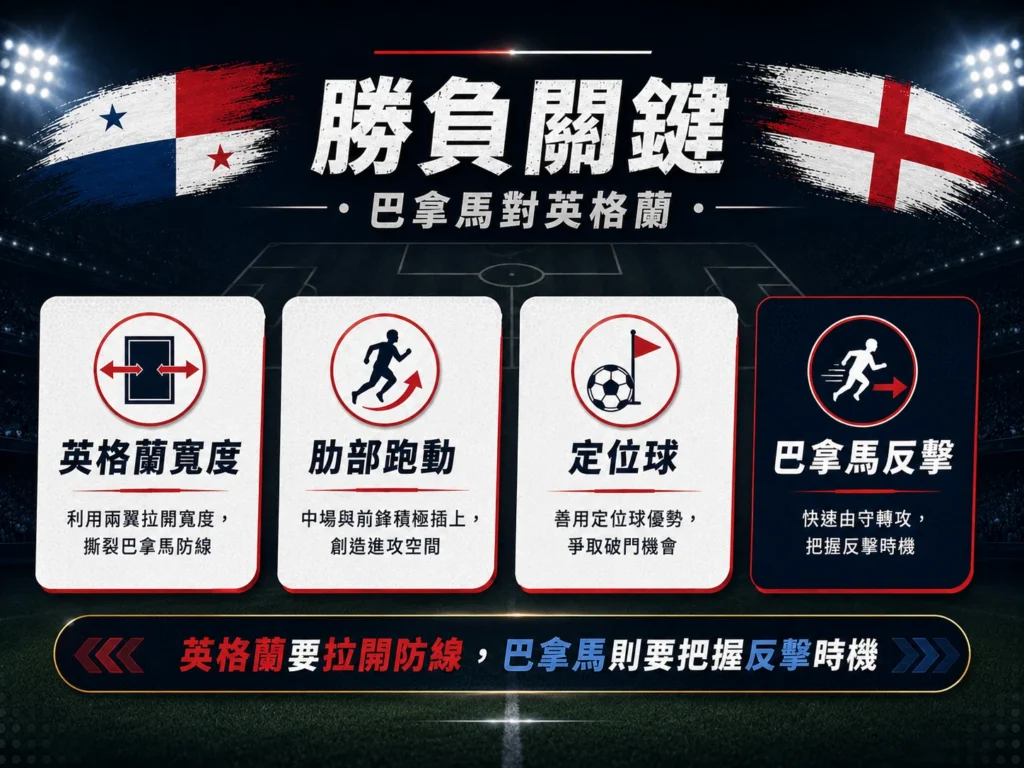 巴拿馬對英格蘭勝負關鍵,整理英格蘭寬度、肋部跑動、定位球與巴拿馬反擊機會。