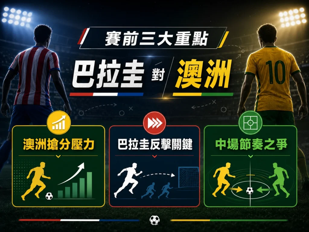 巴拉圭對澳洲賽前三大重點,澳洲搶分壓力、巴拉圭反擊與中場節奏之爭。