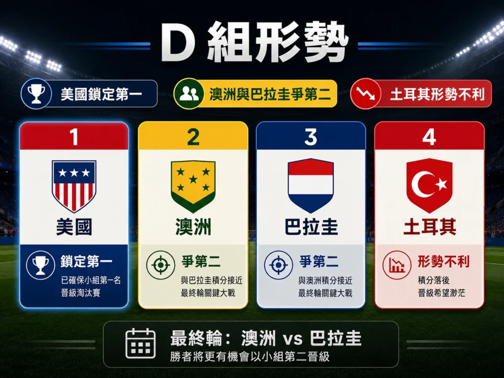D 組最後一輪形勢,澳洲與巴拉圭爭奪小組第二。