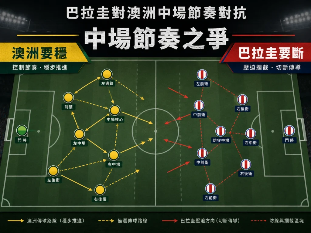 巴拉圭對澳洲中場節奏之爭,誰能掌控中場將影響比賽走向。