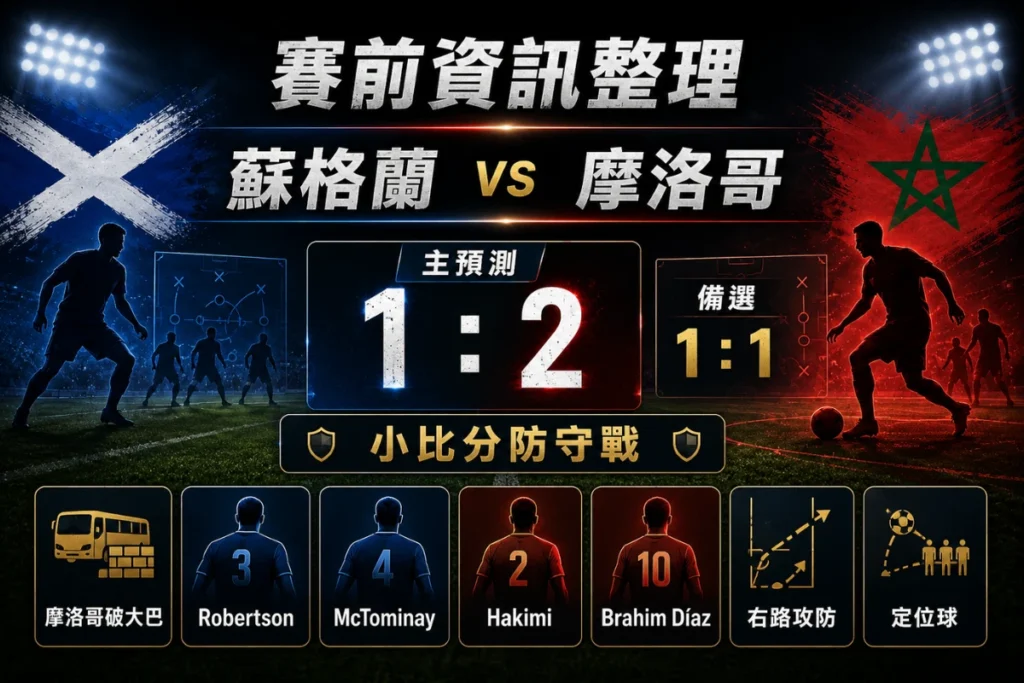 蘇格蘭 vs 摩洛哥賽前資訊整理,包含主預測 1 比 2、備選 1 比 1 與關鍵球員分析。