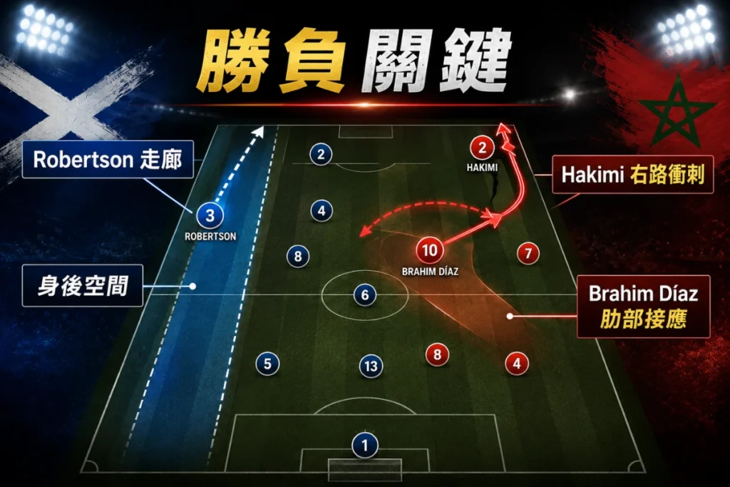 蘇格蘭 vs 摩洛哥勝負關鍵,聚焦 Robertson 身後空間與 Hakimi 右路衝刺。