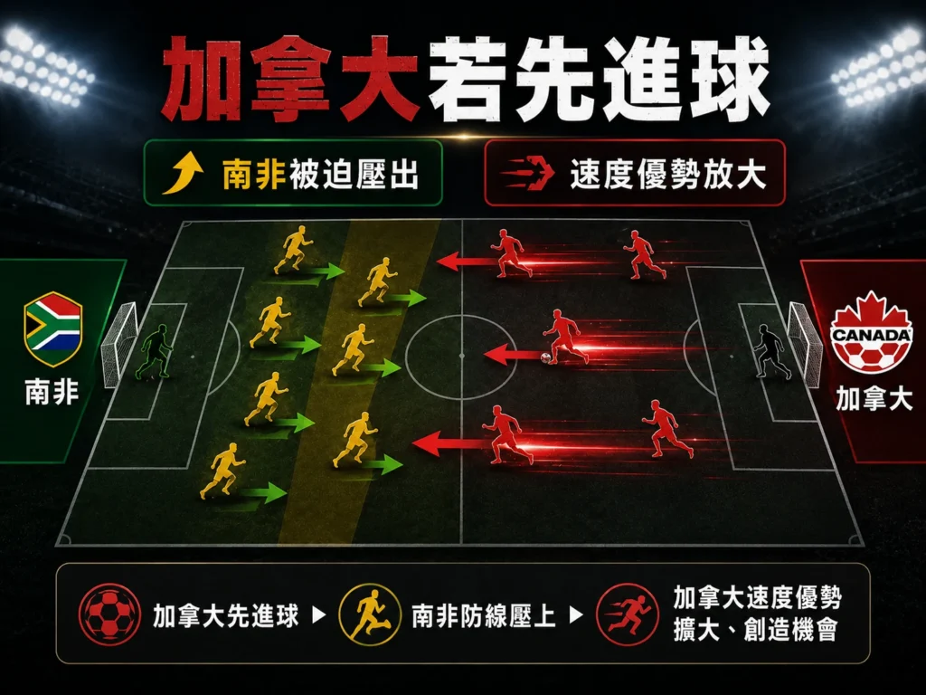 加拿大若先進球,速度優勢放大並迫使南非防線壓上。