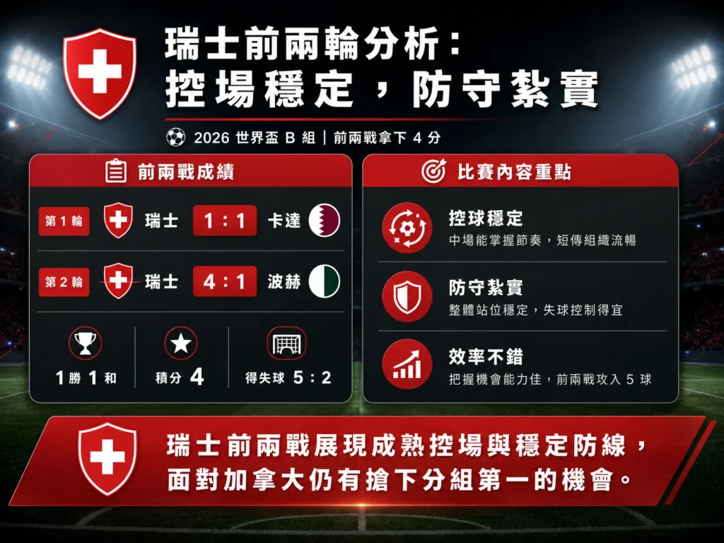 瑞士前兩輪分析,控場穩定、防守紮實,仍有爭取 B 組第一機會。