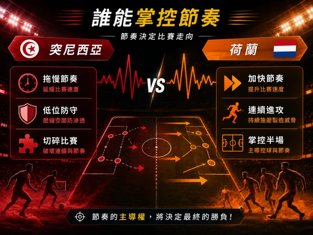 突尼西亞對荷蘭節奏之爭,荷蘭加快進攻,突尼西亞拖慢比賽。