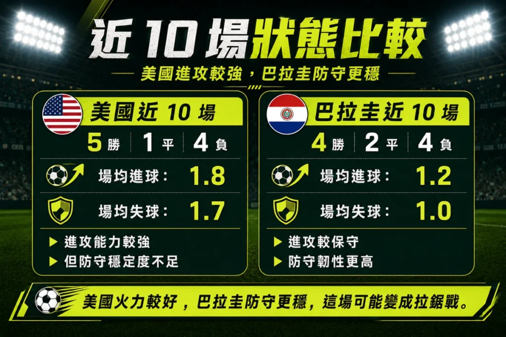美國與巴拉圭近 10 場狀態比較,整理勝敗、場均進球與場均失球。