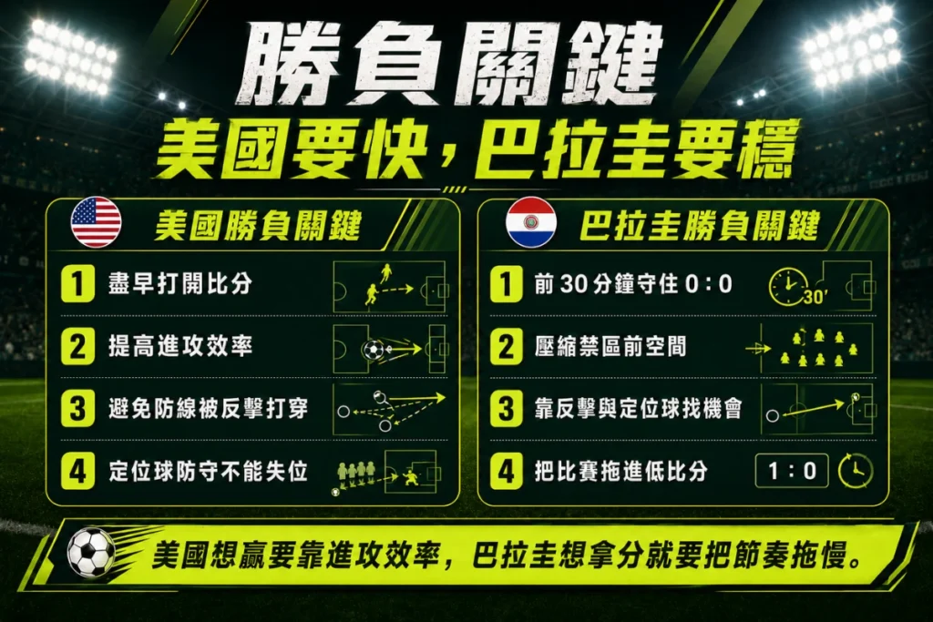美國 vs 巴拉圭勝負關鍵分析,整理美國進攻效率與巴拉圭防守反擊。