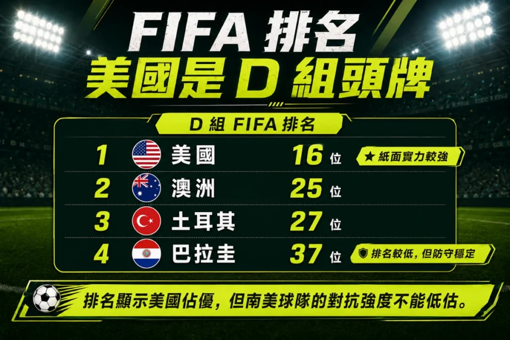 2026 世界盃 D 組 FIFA 排名整理,說明美國、澳洲、土耳其與巴拉圭排名。