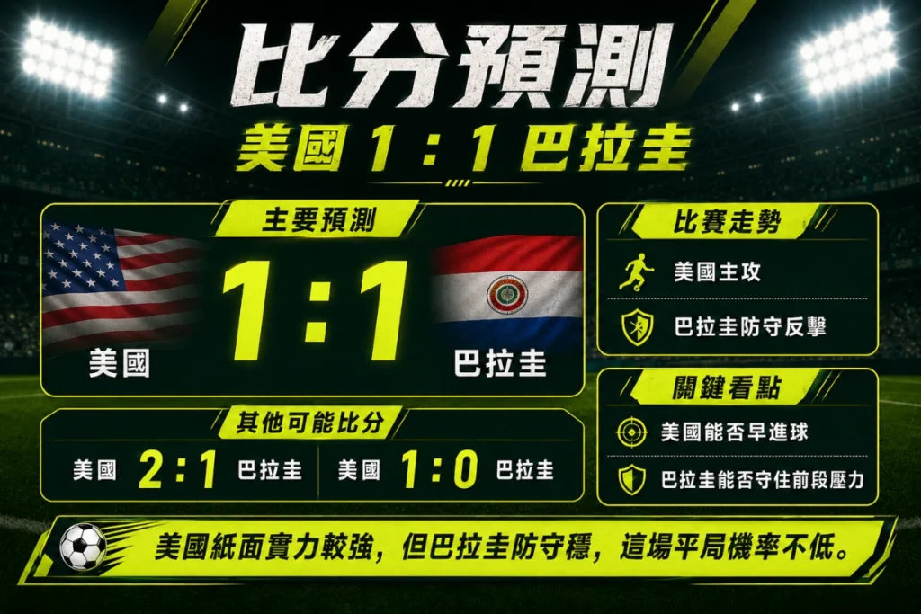 美國 vs 巴拉圭比分預測,分析 1 比 1、2 比 1 與 1 比 0 可能比分。