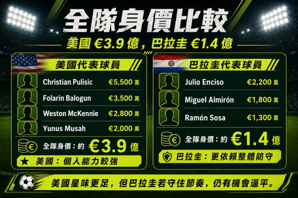 美國與巴拉圭球員身價比較,整理全隊身價與代表球員。